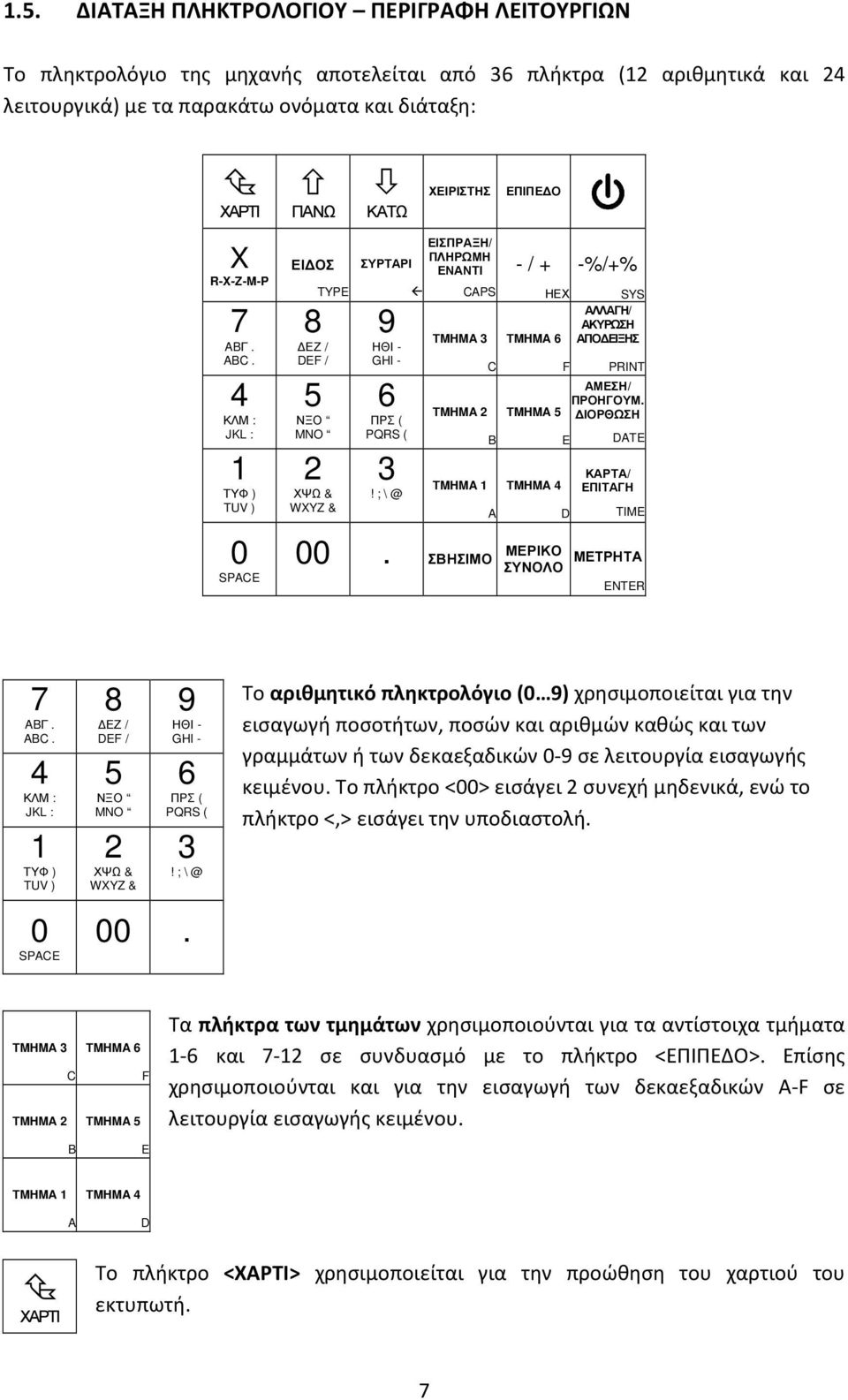 ; \ @ ΕΙΣΠΡΑΞΗ/ ΠΛΗΡΩΜΗ ΕΝΑΝΤΙ CAPS ΤMHMA 3 ΤMHMA 2 ΤMHMA 1 00. ΣΒΗΣΙΜΟ C B A - / + -%/+% ΗΕΧ SYS ΑΛΛΑΓΗ/ ΑΚΥΡΩΣΗ ΤMHMA 6 ΑΠΟ ΕΙΞΗΣ ΤMHMA 5 ΤMHMA 4 F E D PRINT ΑΜΕΣΗ/ ΠΡΟΗΓΟΥΜ.