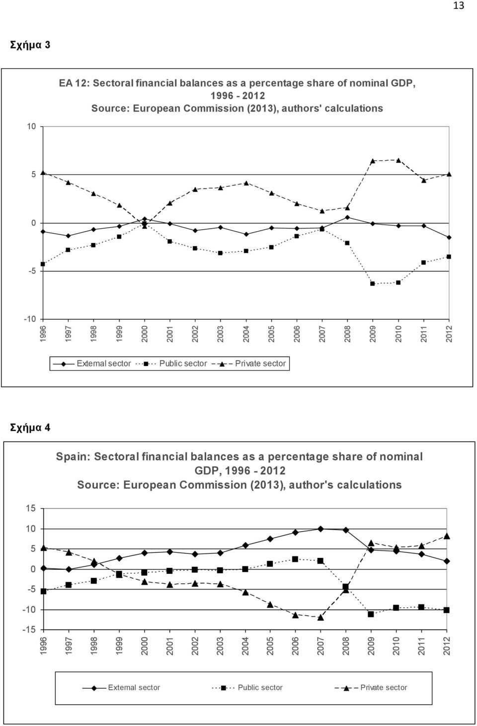 (2013), author's calculations 15 10 5 0-5 -10-15 1996 1997 1998 1999 2000 2001 2002 2003 2004 2005 2006 2007 2008 2009 2010 2011 2012 1996 1997