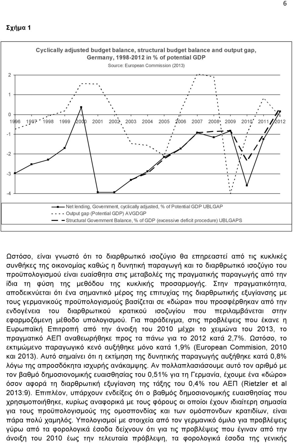 Balance, % of GDP (excessive deficit procedure) UBLGAPS Ωστόσο, είναι γνωστό ότι το διαρθρωτικό ισοζύγιο θα επηρεαστεί από τις κυκλικές συνθήκες της οικονοµίας καθώς η δυνητική παραγωγή και το