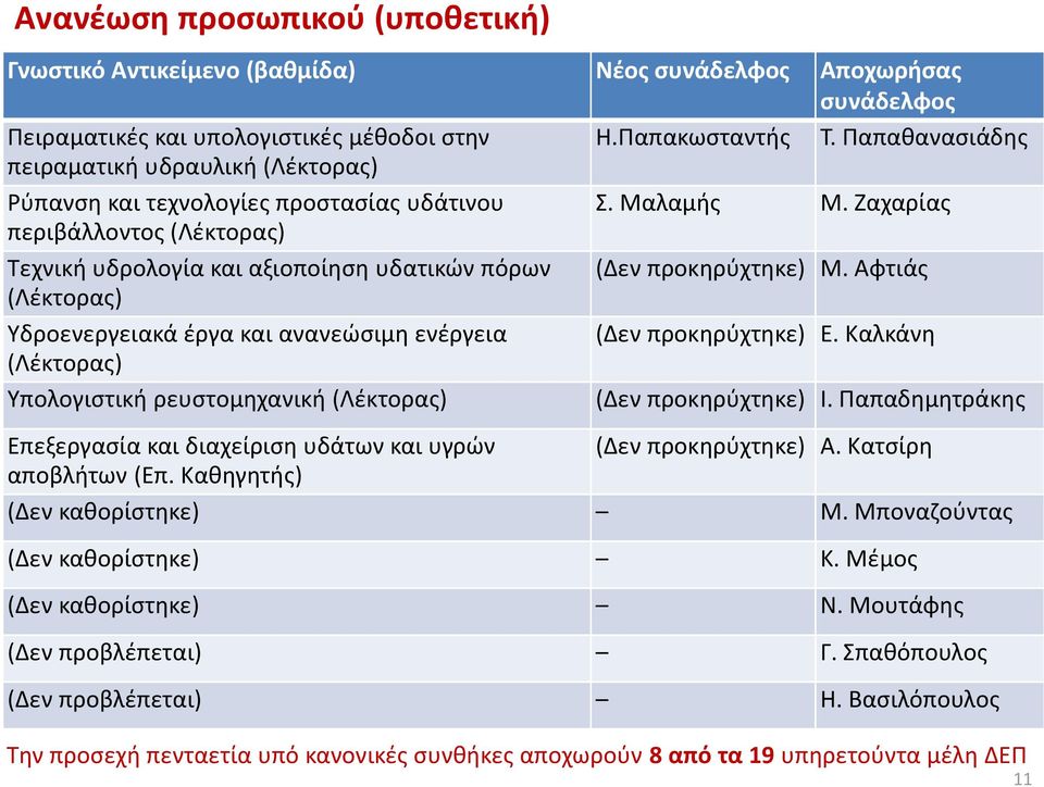 Ζαχαρίας περιβάλλοντος (Λέκτορας) Τεχνική υδρολογία και αξιοποίηση υδατικών πόρων (Δεν προκηρύχτηκε) Μ. Αφτιάς (Λέκτορας) Υδροενεργειακά έργα και ανανεώσιμη ενέργεια (Δεν προκηρύχτηκε) Ε.