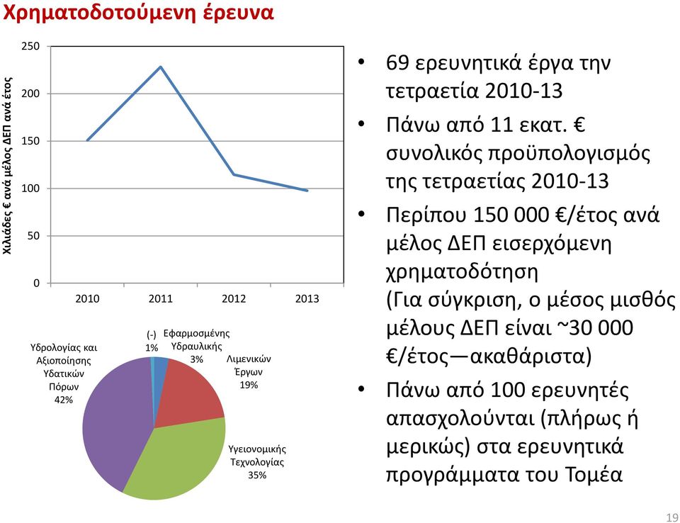 εκατ. συνολικός προϋπολογισμός της τετραετίας 2010-13 Περίπου 150 000 /έτος ανά μέλος ΔΕΠ εισερχόμενη χρηματοδότηση (Για σύγκριση, ο μέσος