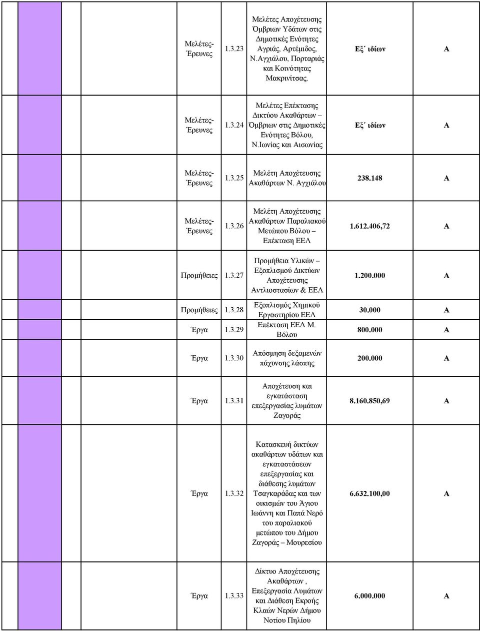 612.406,72 Α Προμήθειες 1.3.27 Προμήθειες 1.3.28 Έργα 1.3.29 Έργα 1.3.30 Προμήθεια Υλικών Εξοπλισμού Δικτύων Αποχέτευσης Αντλιοστασίων & ΕΕΛ Εξοπλισμός Χημικού Εργαστηρίου ΕΕΛ Επέκταση ΕΕΛ Μ.