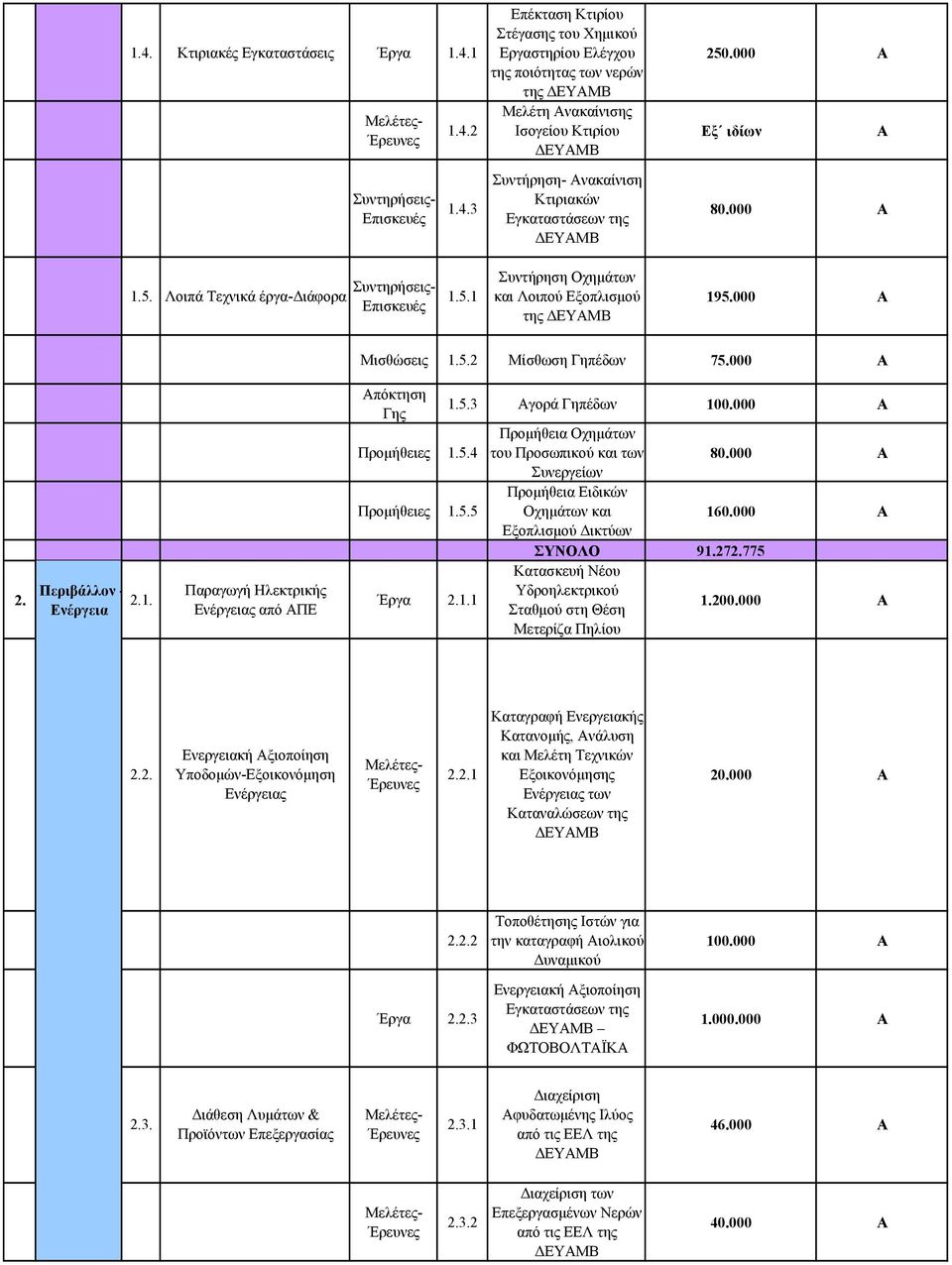 Λοιπά Τεχνικά έργα-διάφορα Συντηρήσεις- Επισκευές 1.5.1 Συντήρηση Οχημάτων και Λοιπού Εξοπλισμού της ΔΕΥΑΜΒ 195.000 Α Μισθώσεις 1.5.2 Μίσθωση Γηπέδων 75.000 A 2. Περιβάλλον - 2.1. Ενέργεια Παραγωγή Ηλεκτρικής Ενέργειας από ΑΠΕ Απόκτηση Γης Προμήθειες 1.