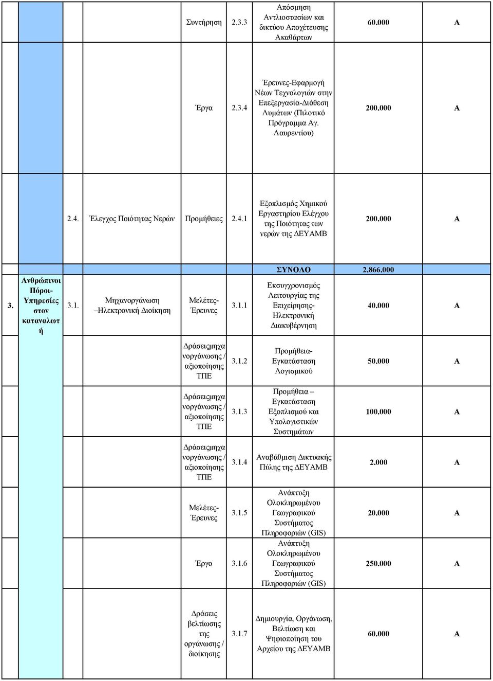 1.1 ΣΥΝΟΛΟ Εκσυγχρονισμός Λειτουργίας της Επιχείρησης- Ηλεκτρονική Διακυβέρνηση 2.866.000 40.000 Α Δράσειςμηχα νοργάνωσης / αξιοποίησης ΤΠΕ 3.1.2 Προμήθεια- Εγκατάσταση Λογισμικού 50.