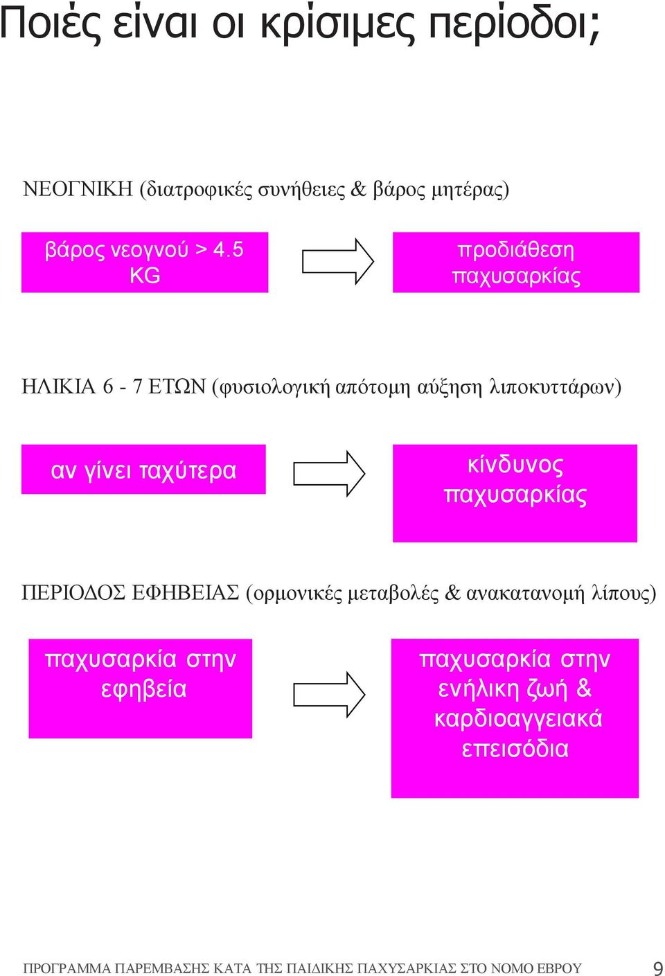 κίνδυνος παχυσαρκίας ΠΕΡΙΟΔΟΣ ΕΦΗΒΕΙΑΣ (ορμονικές μεταβολές & ανακατανομή λίπους) παχυσαρκία στην εφηβεία