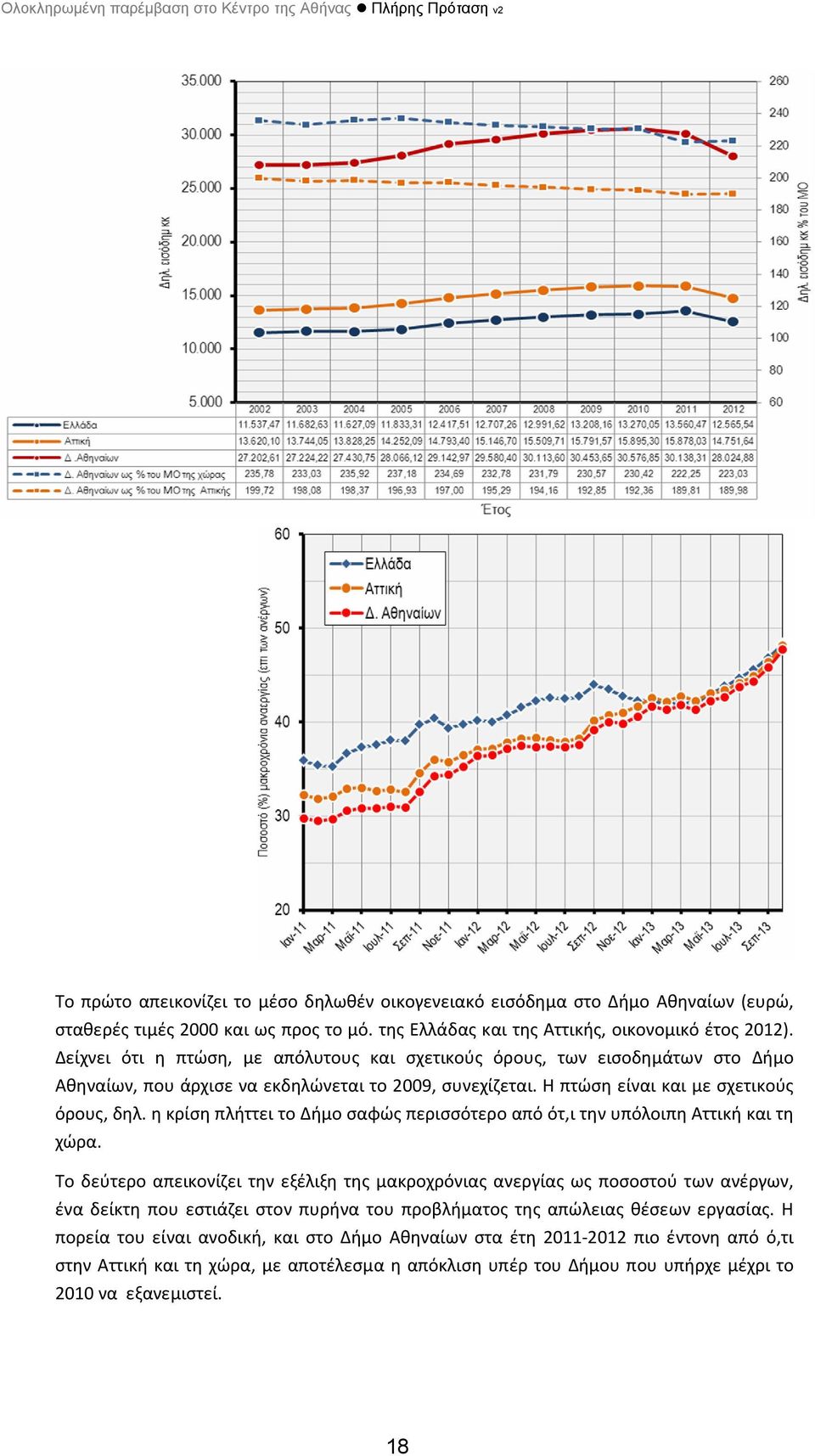 η κρίση πλήττει το Δήμο σαφώς περισσότερο από ότ,ι την υπόλοιπη Αττική και τη χώρα.