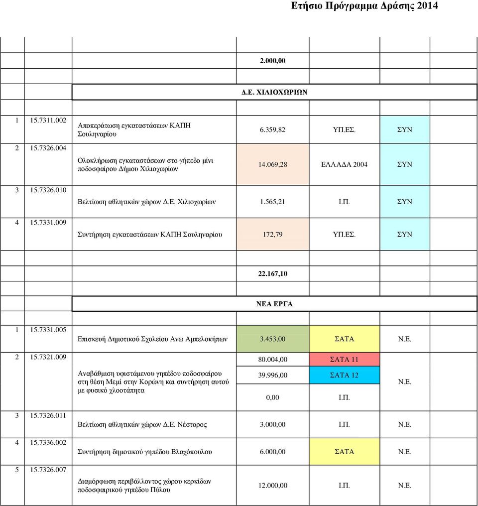 453,00 ΣΑΤΑ Ν.Ε. 2 15.7321.009 Αναβάθμιση υφιστάμενου γηπέδου ποδοσφαίρου στη θέση Μεμί στην Κορώνη και συντήρηση αυτού με φυσικό χλοοτάπητα 80.004,00 ΣΑΤΑ 11 39.996,00 ΣΑΤΑ 12 0,00 Ι.Π. Ν.Ε. 3 15.