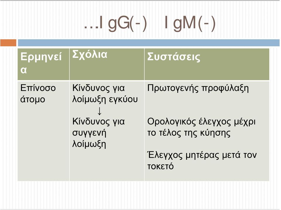 λοίμωξη Συστάσεις Πρωτογενής προφύλαξη Ορολογικός