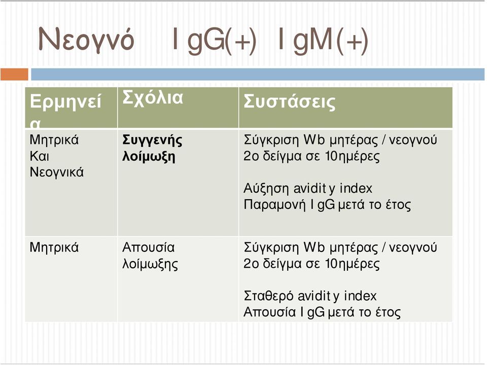 index Παραμονή IgG μετά το έτος Μητρικά Απουσία λοίμωξης Σύγκριση Wb μητέρας