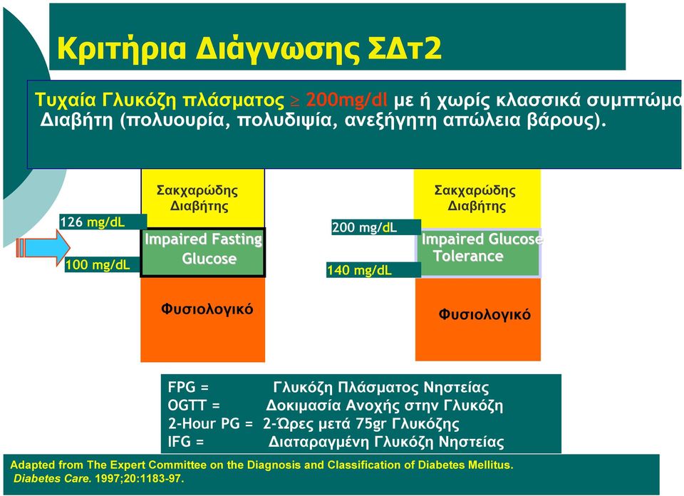 Tolerance Φυσιολογικό Φυσιολογικό FPG = Γλυκόζη Πλάσματος Νηστείας OGTT = Δοκιμασία Ανοχής στην Γλυκόζη 2-Hour PG = 2-Ώρες μετά 75gr Γλυκόζης IFG =