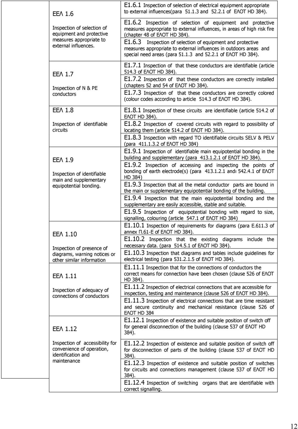 11 Inspection of adequacy of connections of conductors ΕΕΛ 1.12 Inspection of accessibility for convenience of operation, identification and maintenance Ε1.6.