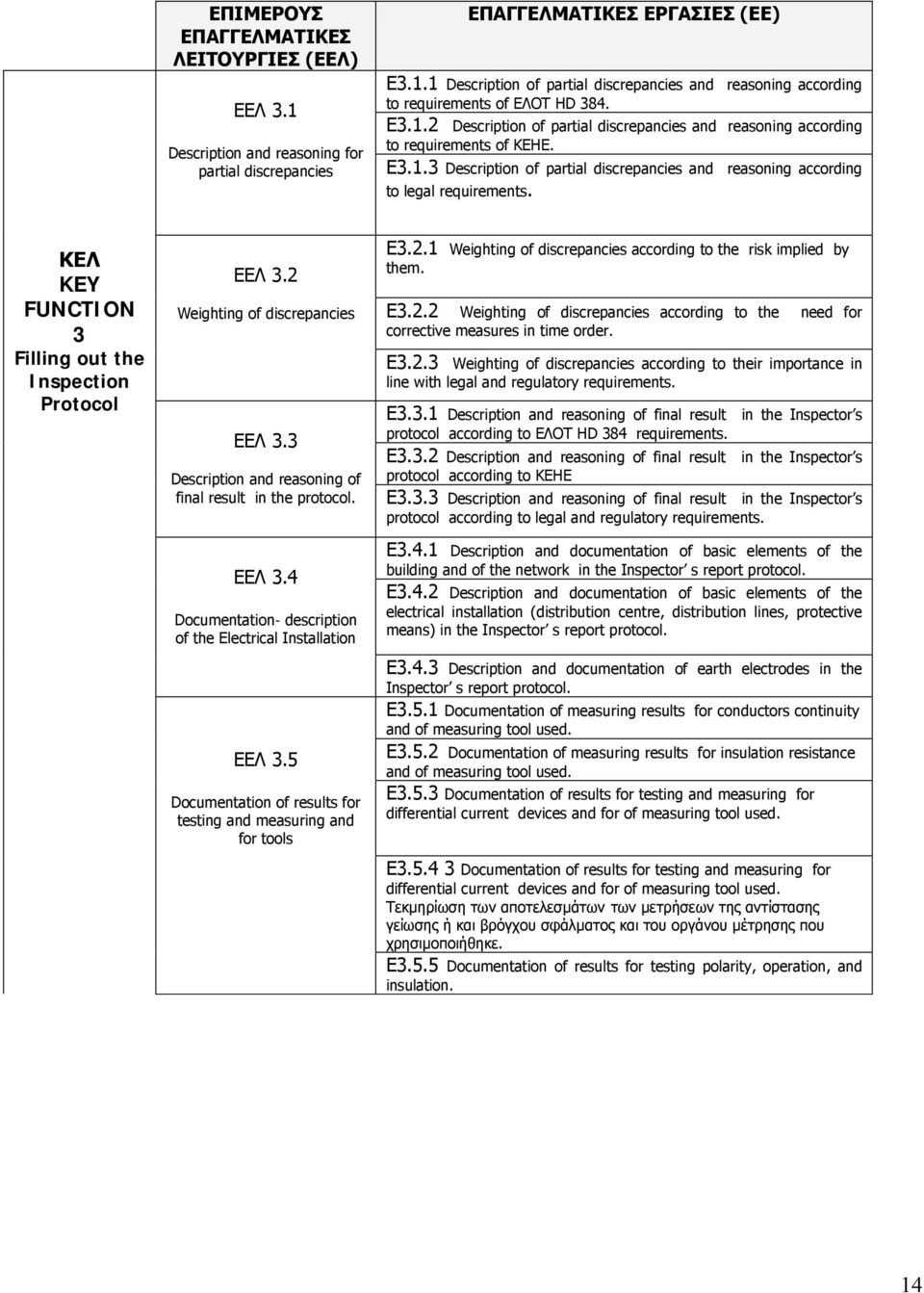 ΚΕΛ KEY FUNCTION 3 Filling out the Inspection Protocol ΕΕΛ 3.2 Weighting of discrepancies ΕΕΛ 3.3 Description and reasoning of final result in the protocol. ΕΕΛ 3.4 Documentation- description of the Electrical Installation ΕΕΛ 3.