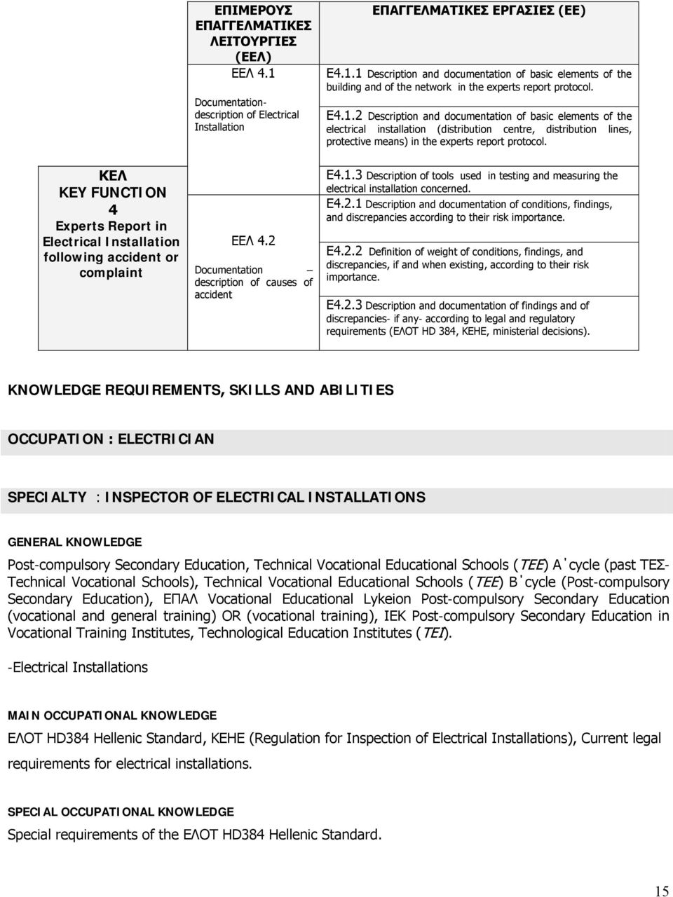 ΚΕΛ KEY FUNCTION 4 Experts Report in Electrical Installation following accident or complaint ΕΕΛ 4.2 Documentation description of causes of accident Ε4.1.