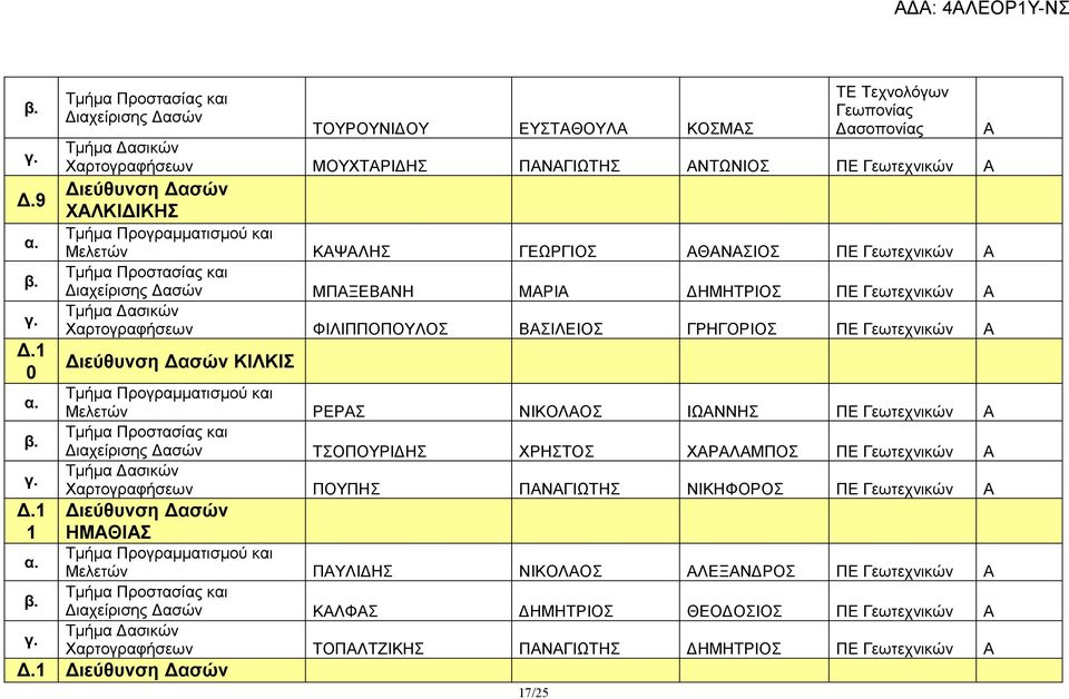 ΚΨΛΗΣ ΓΕΩΡΓΙΟΣ ΘΝΣΙΟΣ ΠΕ Γεωτεχνικών Τμήμα Προστασίας και Διαχείρισης Δασών ΜΠΞΕΝΗ ΜΡΙ ΔΗΜΗΤΡΙΟΣ ΠΕ Γεωτεχνικών Χαρτογραφήσεων ΦΙΛΙΠΠΟΠΟΥΛΟΣ ΣΙΛΕΙΟΣ ΓΡΗΓΟΡΙΟΣ ΠΕ Γεωτεχνικών Διεύθυνση Δασών ΚΙΛΚΙΣ