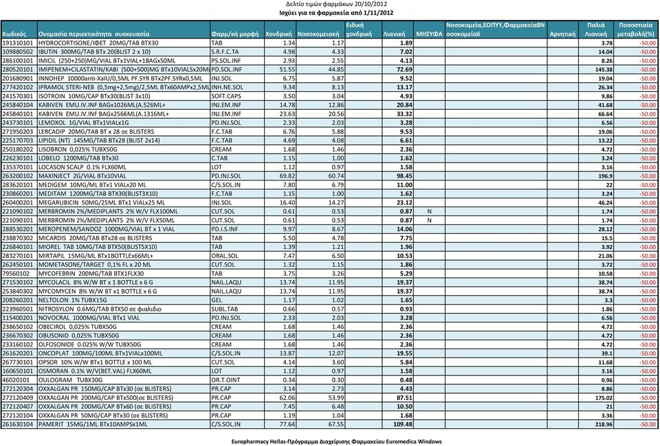 00 201680901 INNOHEP 10000anti XaIU/0,5ML PF.SYR BTx2PF.SYRx0,5ML INJ.SOL 6.75 5.87 9.52 19.04 50.00 277420102 IPRAMOL STERI NEB (0,5mg+2,5mg)/2,5ML BTx60AMPx2,5ML INH.NE.SOL 9.34 8.13 13.17 26.34 50.