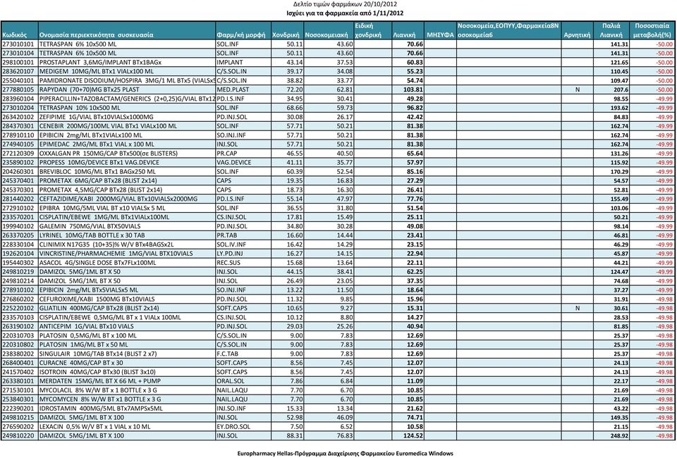74 109.47 50.00 277880105 RAPYDAN (70+70)MG BTx25 PLAST MED.PLAST 72.20 62.81 103.81 N 207.6 50.00 283960104 PIPERACILLIN+TAZOBACTAM/GENERICS (2+0,25)G/VIAL BTx12 PD.I.S.INF 34.95 30.41 49.28 98.
