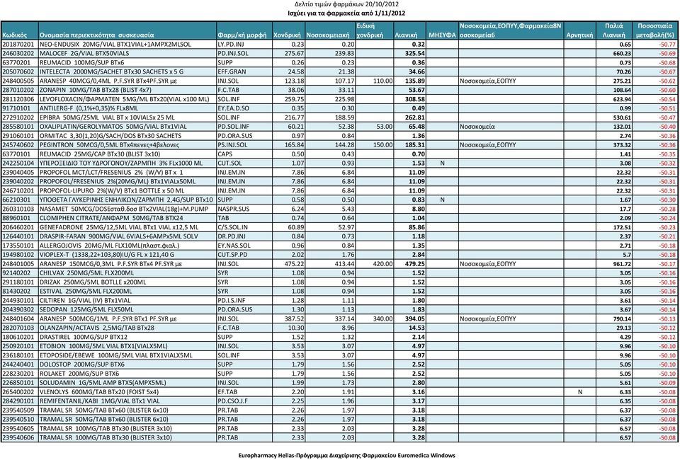 SYR με INJ.SOL 123.18 107.17 110.00 135.89 Νοσοκομεία,ΕΟΠΥΥ 275.21 50.62 287010202 ZONAPIN 10MG/TAB BTx28 (BLIST 4x7) F.C.TAB 38.06 33.11 53.67 108.64 50.