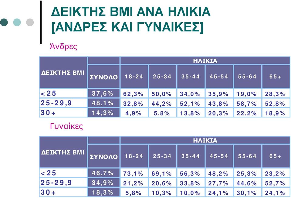 13,8% 20,3% 22,2% 18,9% Γυναίκες ΗΛΙΚΙΑ ΔΕΙΚΤΗΣ BMI ΣΥΝΟΛΟ 18-24 25-34 35-44 45-54 55-64 65+ <25 46,7% 73,1% 69,1%