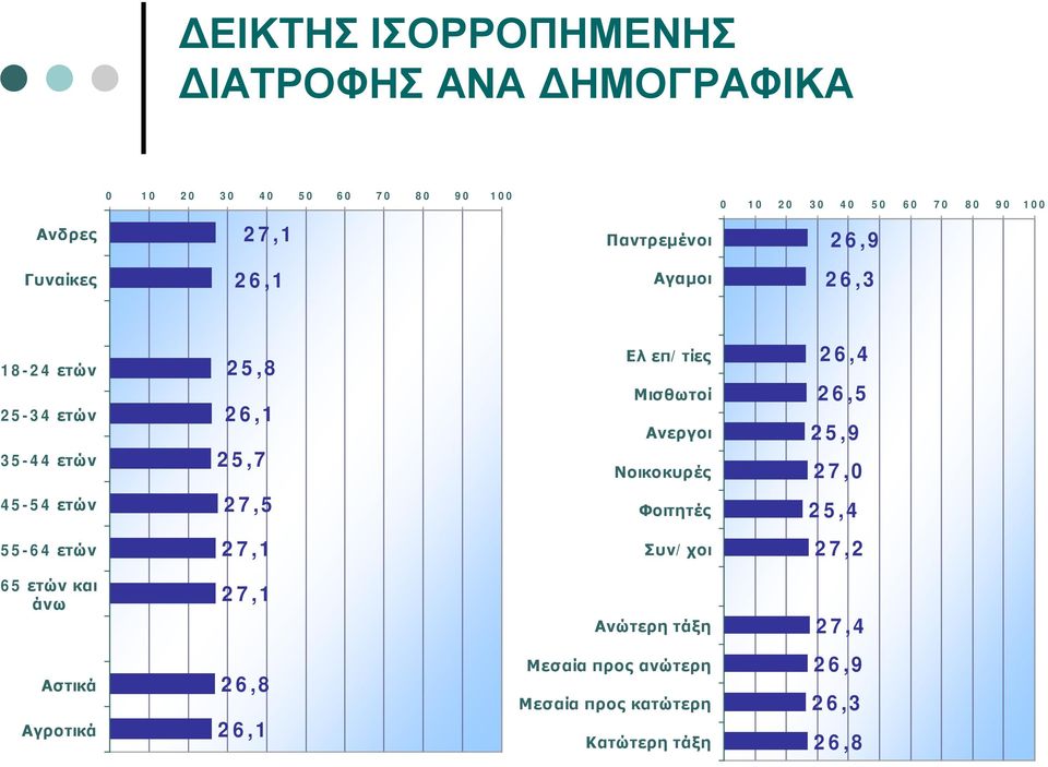 Μισθωτοί Ανεργοι Νοικοκυρές 26,4 26,5 25,9 27,0 45-54 ετών 27,5 Φοιτητές 25,4 55-64 ετών 27,1 Συν/χοι 27,2 65 ετών