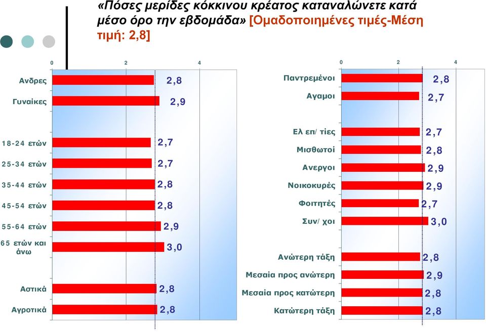 Ανεργοι 2,7 2,8 2,9 35-44 ετών 2,8 Νοικοκυρές 2,9 45-54 ετών 2,8 Φοιτητές 2,7 55-64 ετών 2,9 Συν/χοι 3,0 65 ετών