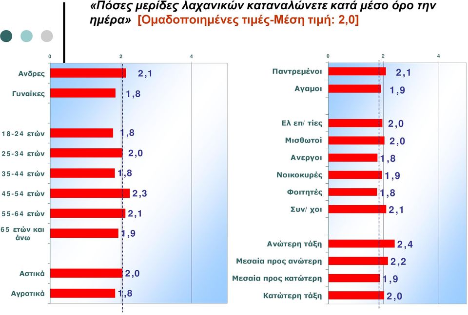 Ανεργοι 1,8 35-44 ετών 1,8 Νοικοκυρές 1,9 45-54 ετών 2,3 Φοιτητές 1,8 55-64 ετών 2,1 Συν/χοι 2,1 65 ετών