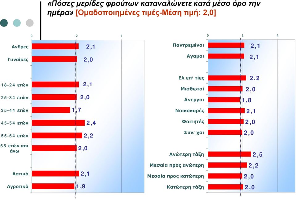 Ανεργοι 2,2 1,8 35-44 ετών 1,7 Νοικοκυρές 2,1 45-54 ετών 2,4 Φοιτητές 55-64 ετών 2,2 Συν/χοι 65 ετών