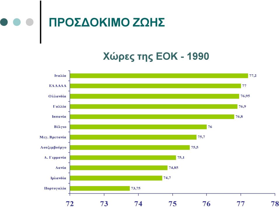 Βρετανία Λουξεμβούργο 75,5 75,7 Δ.