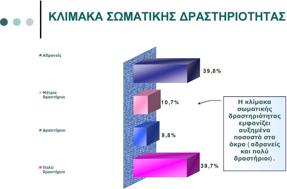 9,8% 39,7% Η κλίμακα σωματικής δραστηριότητας