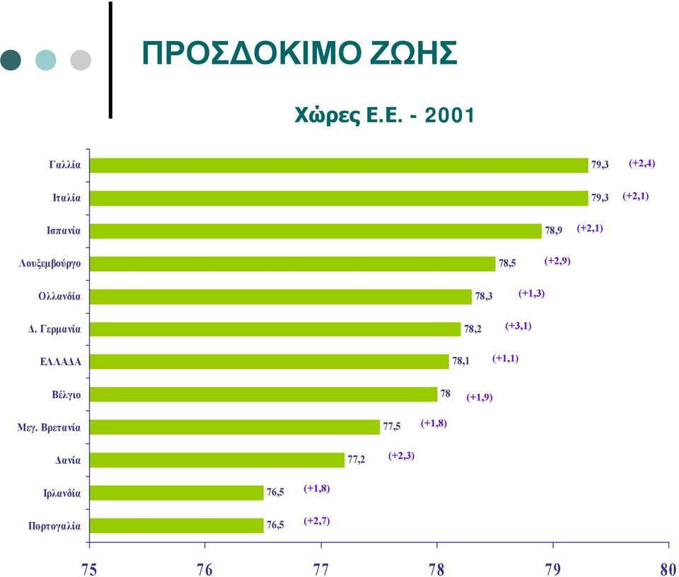 Λουξεμβούργο 78,5 (+2,9) Ολλανδία Δ.