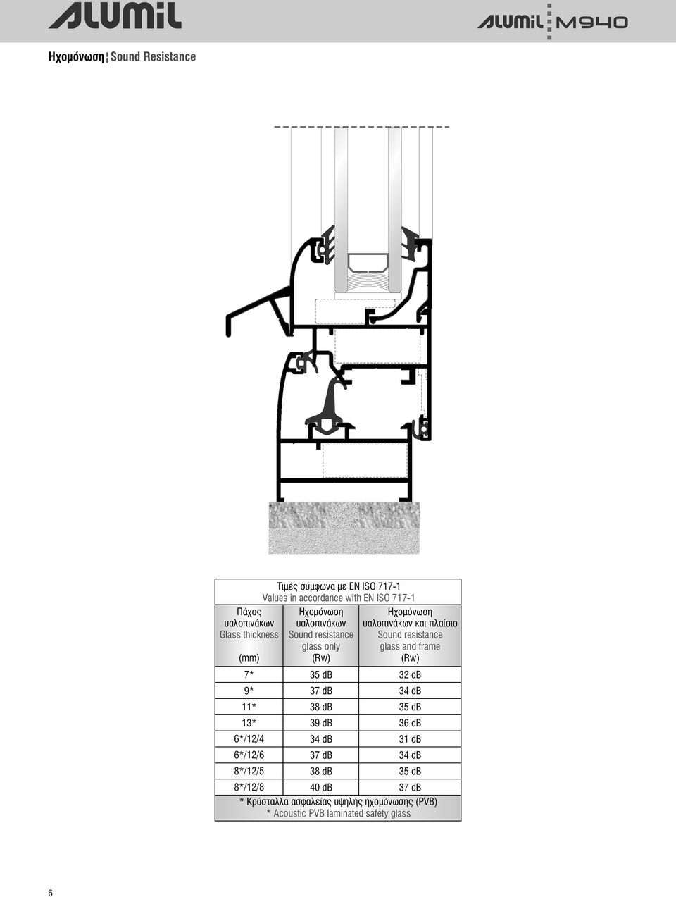 db 39 db 34 db 37 db 38 db Ηχομόνωση υαλοπινάκων και πλαίσιο Sound resistance glass and frame (Rw) 32 db 34 db 35 db 36 db
