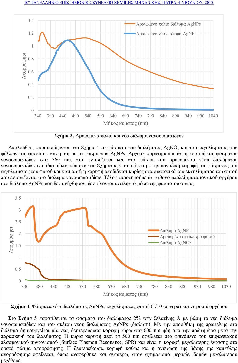 Αρχικά, παρατηρούμε ότι η κορυφή του φάσματος νανοσωματιδίων στα 36 nm, που εντοπίζεται και στο φάσμα του αραιωμένου νέου διαλύματος νανοσωματιδίων στο ίδιο μήκος κύματος του Σχήματος 3, συμπίπτει με