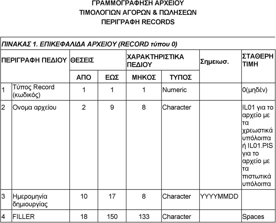 0(μηδέν) 2 Ονομα αρχείου 2 9 8 Character IL01 για το αρχείο με τα χρεωστικά υπόλοιπα ή IL01.