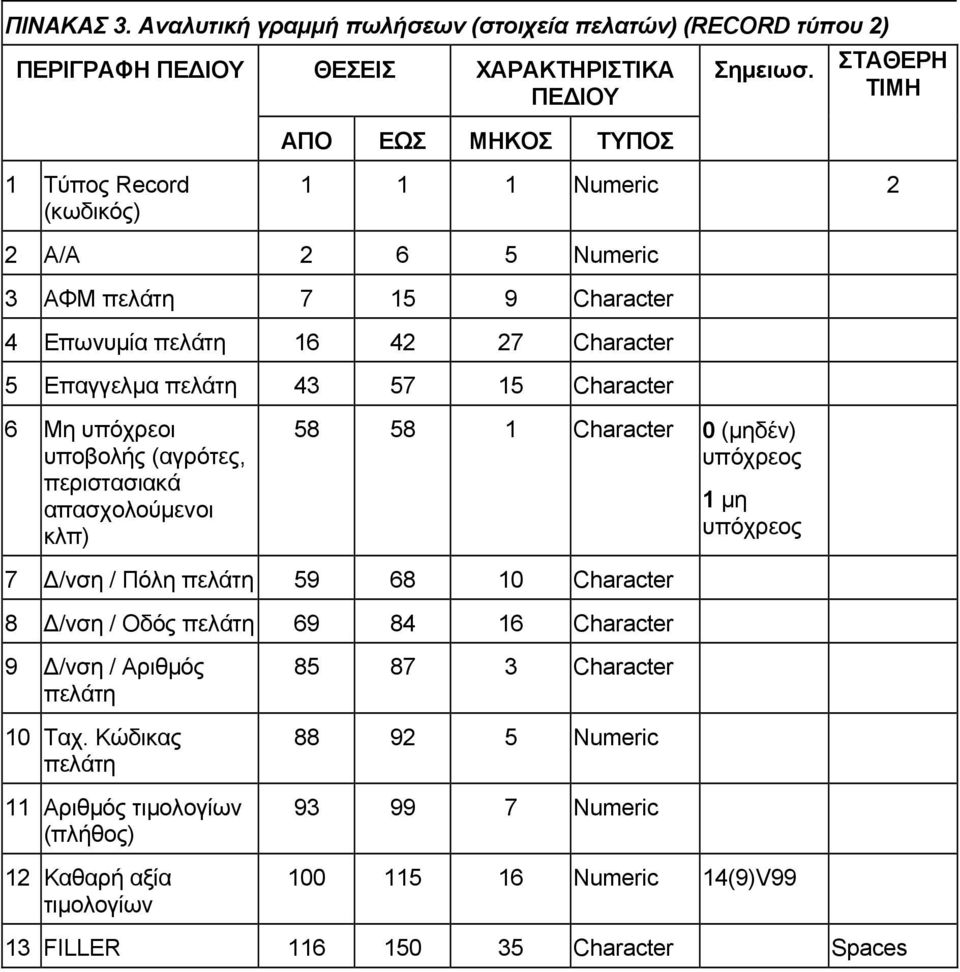 Character 4 Επωνυμία πελάτη 16 42 27 Character 5 Επαγγελμα πελάτη 43 57 15 Character 6 Μη υπόχρεοι υποβολής (αγρότες, περιστασιακά απασχολούμενοι κλπ) 58 58 1 Character