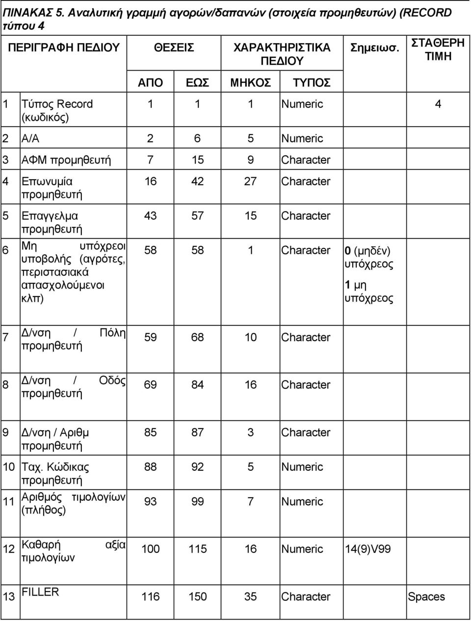 7 15 9 Character 4 Επωνυμία 5 Επαγγελμα 6 Μη υπόχρεοι υποβολής (αγρότες, περιστασιακά απασχολούμενοι κλπ) 16 42 27 Character 43 57 15 Character 58 58 1