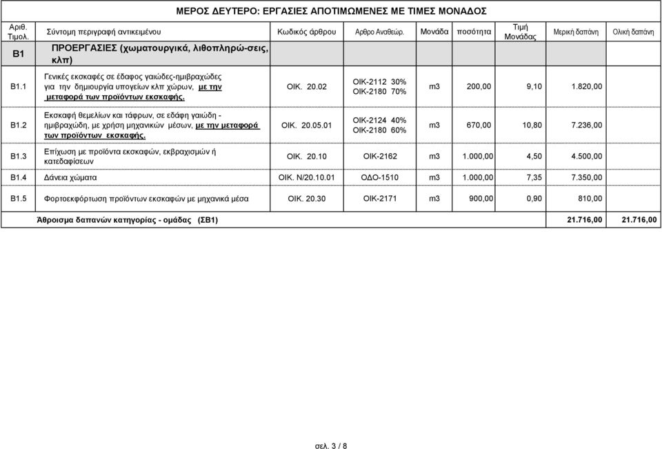 2 Eκσκαφή θεμελίων και τάφρων, σε εδάφη γαιώδη - ημιβραχώδη, με χρήση μηχανικών μέσων, με την μεταφορά των προϊόντων εκσκαφής. ΟΙΚ. 20.05.01 ΟΙΚ-2124 40% ΟΙΚ-2180 60% m3 670,00 10,80 7.236,00 Β1.