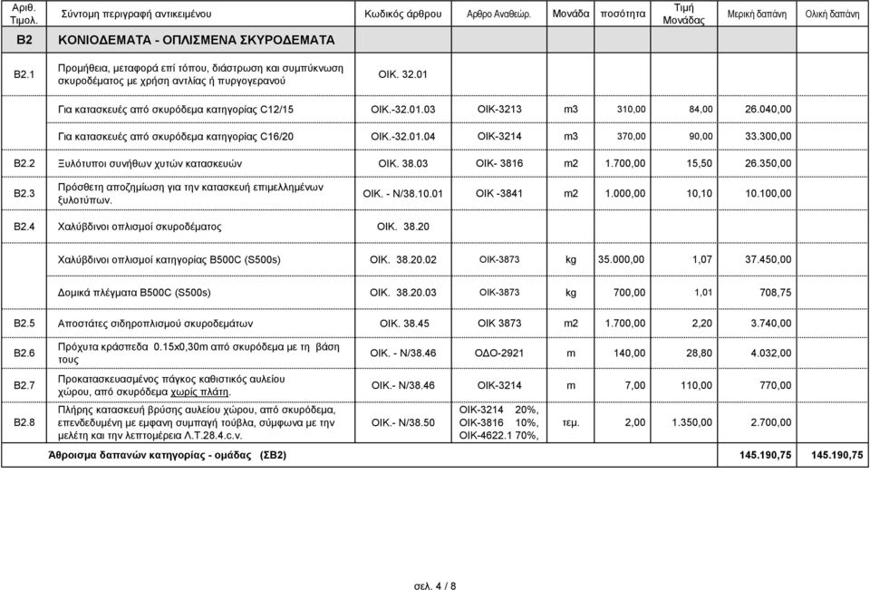 2 Ξυλότυποι συνήθων χυτών κατασκευών OIK. 38.03 ΟΙΚ- 3816 m2 1.700,00 15,50 26.350,00 Β2.3 Πρόσθετη αποζημίωση για την κατασκευή επιμελλημένων ξυλοτύπων. OIK. - Ν/38.10.01 ΟΙΚ -3841 m2 1.