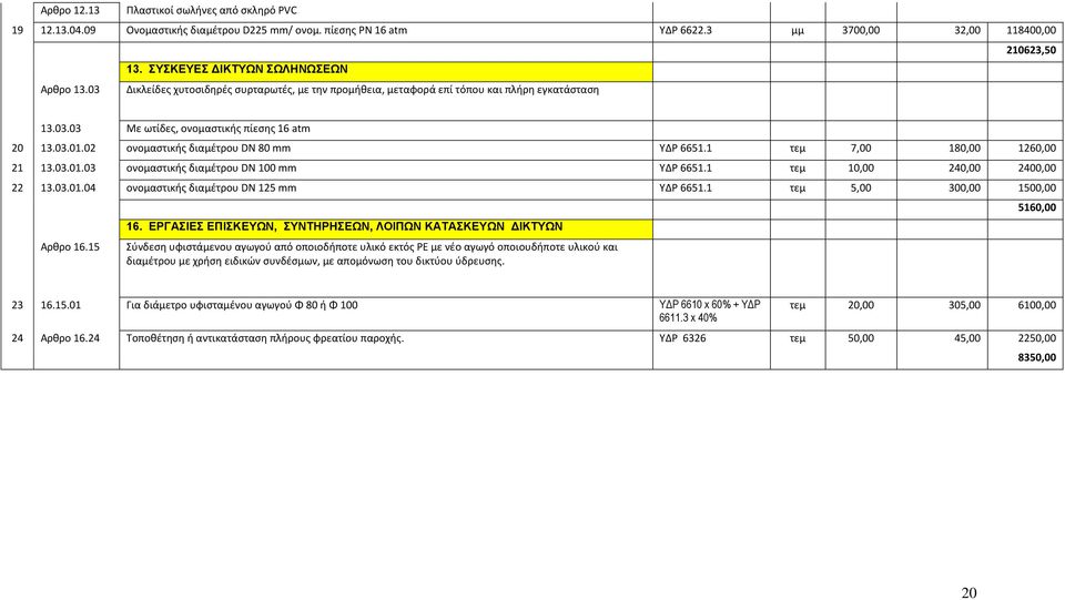 02 ονομαστικής διαμέτρου DN 80 mm ΥΔΡ 6651.1 τεμ 7,00 180,00 1260,00 21 13.03.01.03 ονομαστικής διαμέτρου DN 100 mm ΥΔΡ 6651.1 τεμ 10,00 240,00 2400,00 22 13.03.01.04 ονομαστικής διαμέτρου DN 125 mm ΥΔΡ 6651.