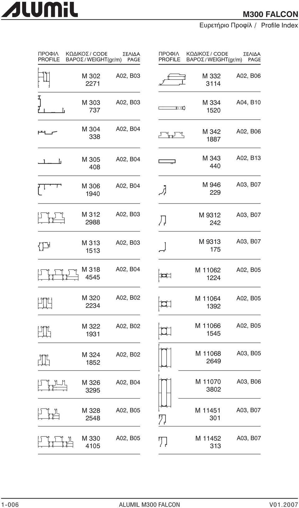 9312 242 A03, B07 M 313 1513 A02, B03 M 9313 175 A03, B07 M 318 4545 A02, B04 M 11062 1224 A02, B05 M 320 2234 A02, B02 M 11064 1392 A02, B05 M 322 1931 A02, B02 M 11066 1545 A02, B05 M 324