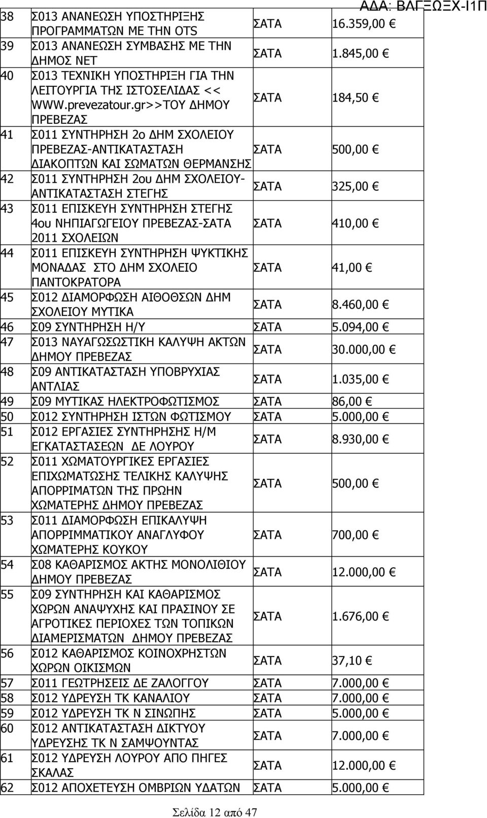 ΣΥΝΤΗΡΗΣΗ ΣΤΕΓΗΣ 4ου ΝΗΠΙΑΓΩΓΕΙΟΥ ΠΡΕΒΕΖΑΣ- 40,00 0 ΣΧΟΛΕΙΩΝ 44 Σ0 ΕΠΙΣΚΕΥΗ ΣΥΝΤΗΡΗΣΗ ΨΥΚΤΙΚΗΣ ΜΟΝΑΔΑΣ ΣΤΟ ΔΗΜ ΣΧΟΛΕΙΟ 4,00 ΠΑΝΤΟΚΡΑΤΟΡΑ 45 Σ0 ΔΙΑΜΟΡΦΩΣΗ ΑΙΘΟΘΣΩΝ ΔΗΜ ΣΧΟΛΕΙΟΥ ΜΥΤΙΚΑ 8.