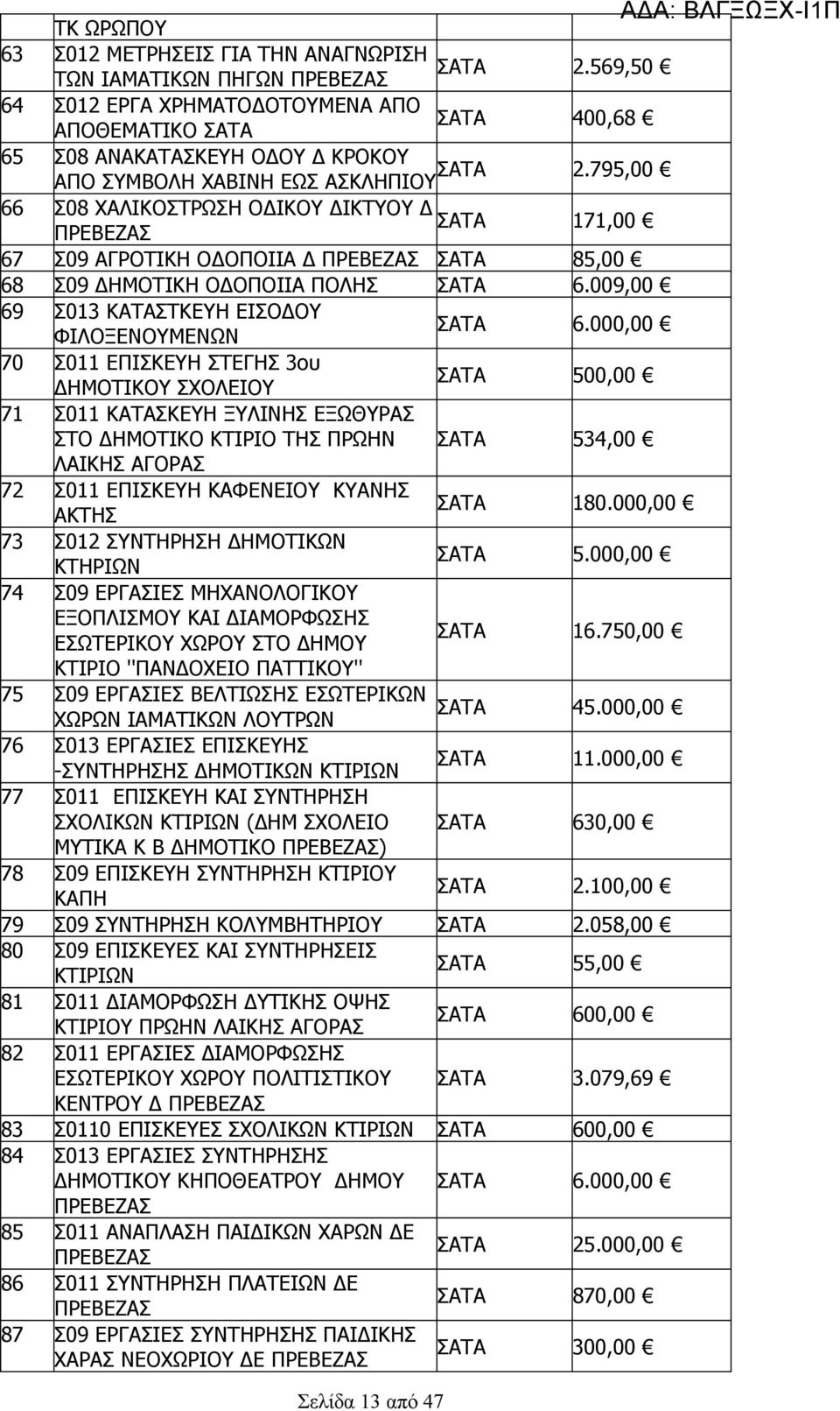 795,00 66 Σ08 ΧΑΛΙΚΟΣΤΡΩΣΗ ΟΔΙΚΟΥ ΔΙΚΤΥΟΥ Δ ΠΡΕΒΕΖΑΣ 7,00 67 Σ09 ΑΓΡΟΤΙΚΗ ΟΔΟΠΟΙΙΑ Δ ΠΡΕΒΕΖΑΣ 85,00 68 Σ09 ΔΗΜΟΤΙΚΗ ΟΔΟΠΟΙΙΑ ΠΟΛΗΣ 6.009,00 69 Σ0 ΚΑΤΑΣΤΚΕΥΗ ΕΙΣΟΔΟΥ ΦΙΛΟΞΕΝΟΥΜΕΝΩΝ 6.