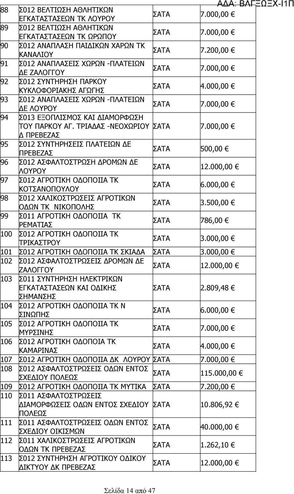 000,00 94 Σ0 ΕΞΟΠΛΙΣΜΟΣ ΚΑΙ ΔΙΑΜΟΡΦΩΣΗ ΤΟΥ ΠΑΡΚΟΥ ΑΓ. ΤΡΙΑΔΑΣ -ΝΕΟΧΩΡΙΟΥ 7.000,00 Δ ΠΡΕΒΕΖΑΣ 95 Σ0 ΣΥΝΤΗΡΗΣΕΙΣ ΠΛΑΤΕΙΩΝ ΔΕ ΠΡΕΒΕΖΑΣ 500,00 96 Σ0 ΑΣΦΑΛΤΟΣΤΡΩΣΗ ΔΡΟΜΩΝ ΔΕ ΛΟΥΡΟΥ.