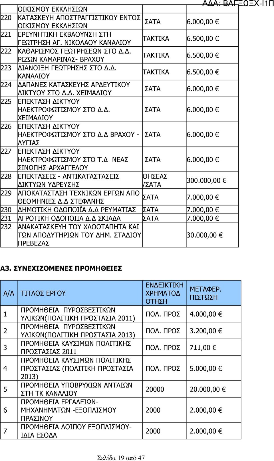 000,00 5 ΕΠΕΚΤΑΣΗ ΔΙΚΤΥΟΥ ΗΛΕΚΤΡΟΦΩΤΙΣΜΟΥ ΣΤΟ Δ.Δ. 6.000,00 ΧΕΙΜΑΔΙΟΥ 6 ΕΠΕΚΤΑΣΗ ΔΙΚΤΥΟΥ ΗΛΕΚΤΡΟΦΩΤΙΣΜΟΥ ΣΤΟ Δ.Δ ΒΡΑΧΟΥ - 6.000,00 ΛΥΓΙΑΣ 7 ΕΠΕΚΤΑΣΗ ΔΙΚΤΥΟΥ ΗΛΕΚΤΡΟΦΩΤΙΣΜΟΥ ΣΤΟ Τ.Δ ΝΕΑΣ 6.