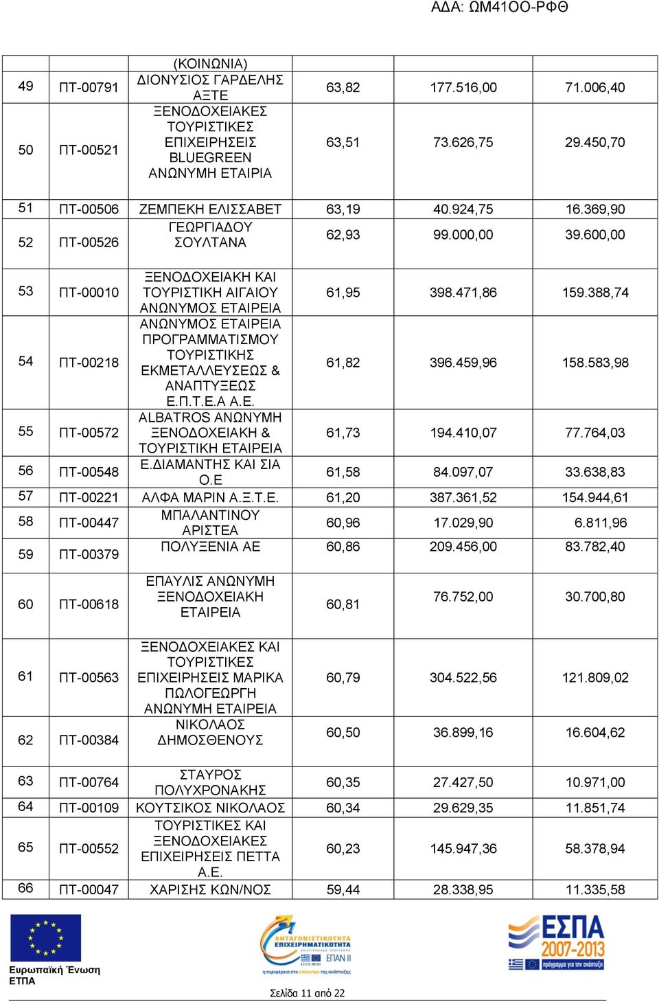 388,74 ΑΝΩΝΥΜΟΣ 54 ΠΤ-00218 ΑΝΩΝΥΜΟΣ ΠΡΟΓΡΑΜΜΑΤΙΣΜΟΥ ΤΟΥΡΙΣΤΙΚΗΣ ΕΚΜΕΤΑΛΛΕΥΣΕΩΣ & 61,82 396.459,96 158.583,98 ΑΝΑΠΤΥΞΕΩΣ Ε.Π.Τ.Ε.Α Α.Ε. 55 ΠΤ-00572 ALBATROS ΑΝΩΝΥΜΗ ΞΕΝΟΔΟΧΕΙΑΚΗ & 61,73 194.410,07 77.