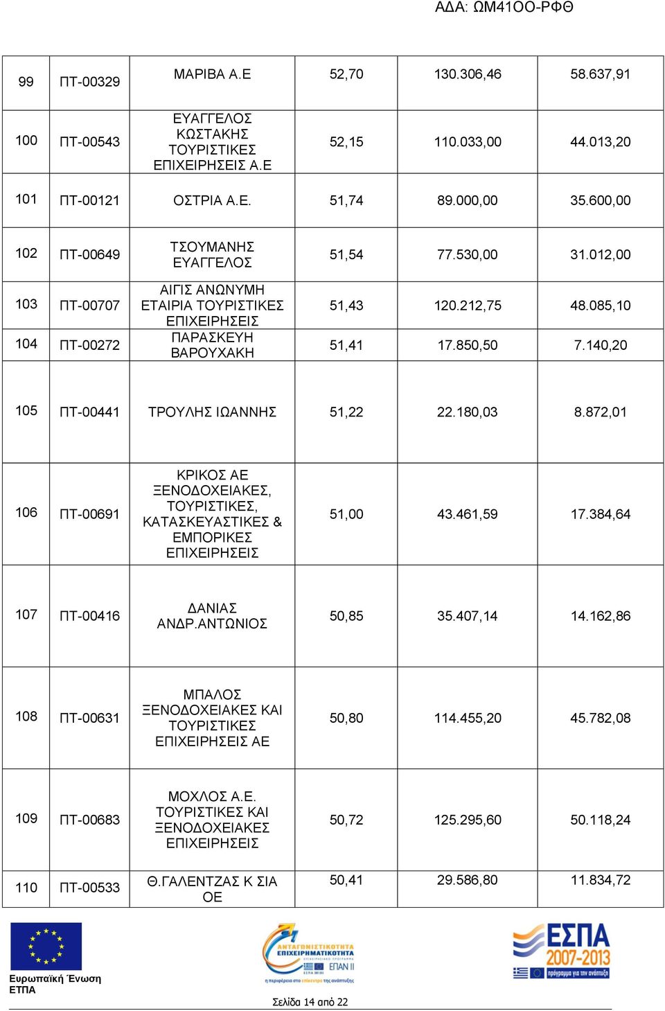 140,20 105 ΠΤ-00441 ΤΡΟΥΛΗΣ ΙΩΑΝΝΗΣ 51,22 22.180,03 8.872,01 106 ΠΤ-00691 ΚΡΙΚΟΣ ΑΕ ΞΕΝΟΔΟΧΕΙΑΚΕΣ,, ΚΑΤΑΣΚΕΥΑΣΤΙΚΕΣ & ΕΜΠΟΡΙΚΕΣ 51,00 43.461,59 17.384,64 107 ΠΤ-00416 ΔΑΝΙΑΣ ΑΝΔΡ.