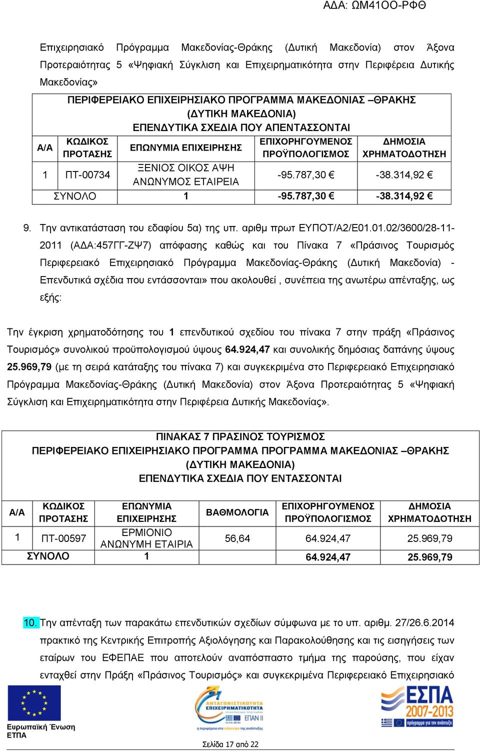 ΑΨΗ ΑΝΩΝΥΜΟΣ -95.787,30-38.314,92 ΣΥΝΟΛΟ 1-95.787,30-38.314,92 9. Την αντικατάσταση του εδαφίου 5α) της υπ. αριθμ πρωτ ΕΥΠΟΤ/Α2/Ε01.