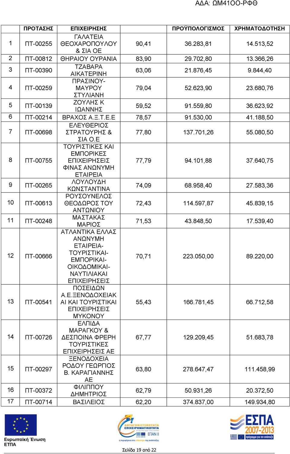 Ξ.Τ.Ε.Ε 78,57 91.530,00 41.188,50 7 ΠΤ-00698 ΕΛΕΥΘΕΡΙΟΣ ΣΤΡΑΤΟΥΡΗΣ & 77,80 137.701,26 55.080,50 ΣΙΑ Ο.Ε 8 ΠΤ-00755 ΚΑΙ ΕΜΠΟΡΙΚΕΣ 77,79 94.101,88 37.