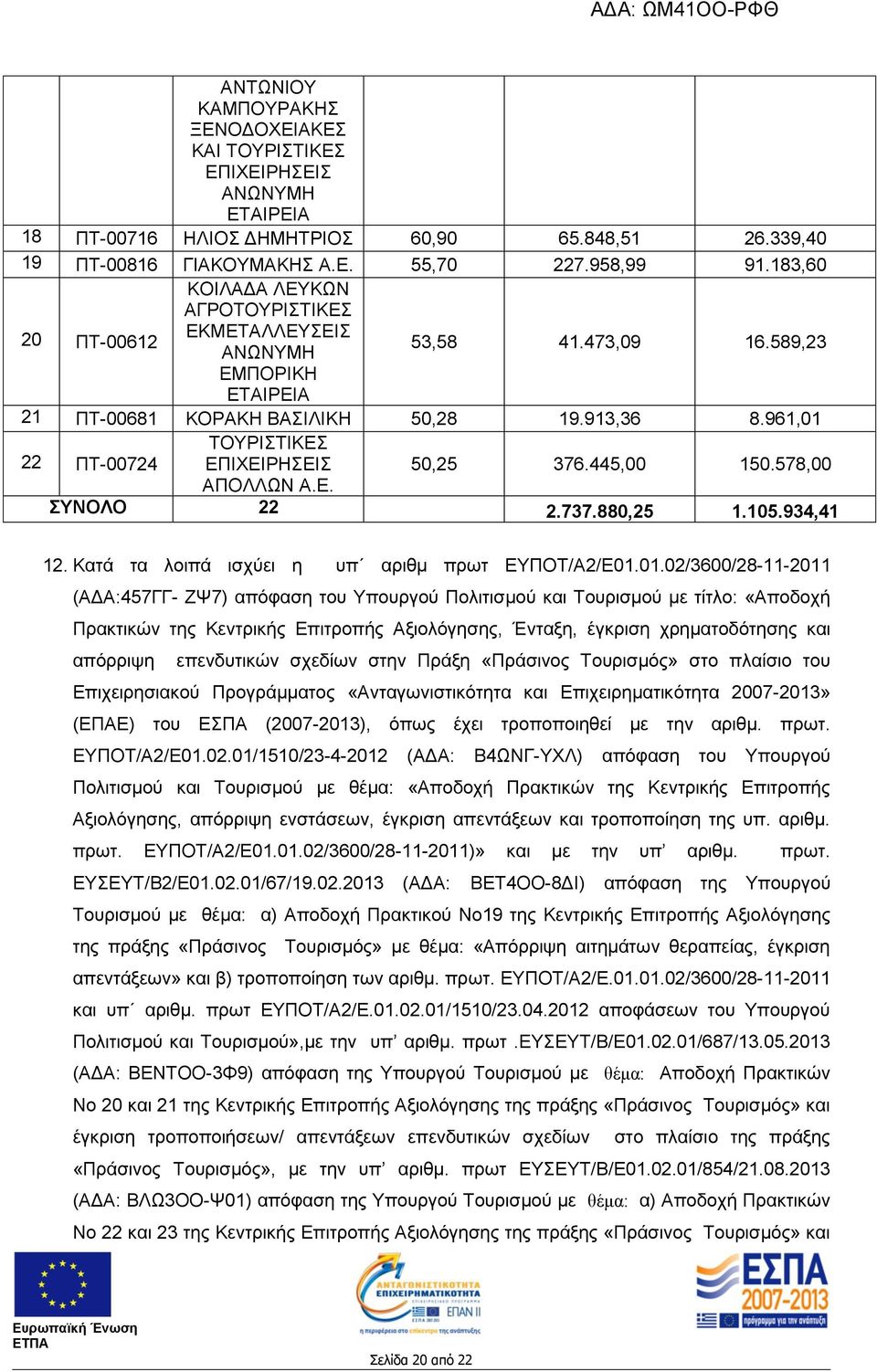 Ε. ΣΥΝΟΛΟ 22 2.737.880,25 1.105.934,41 12. Κατά τα λοιπά ισχύει η υπ αριθμ πρωτ ΕΥΠΟΤ/Α2/Ε01.