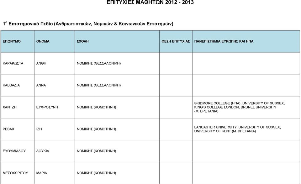 COLLEGE (ΗΠΑ), UNIVERSITY OF SUSSEX, KING S COLLEGE LONDON, BRUNEL UNIVERSITY (Μ.