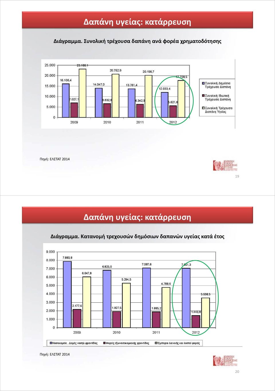 Πηγή: ΕΛΣΤΑΤ 2014 19  Κατανομή τρεχουσών δημόσιων