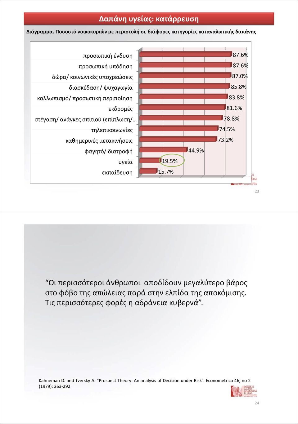 8% τηλεπικοινωνίες 74.5% καθημερινές μετακινήσεις 73.2% φαγητό/ διατροφή 44.9% υγεία 19.5% εκπαίδευση 15.